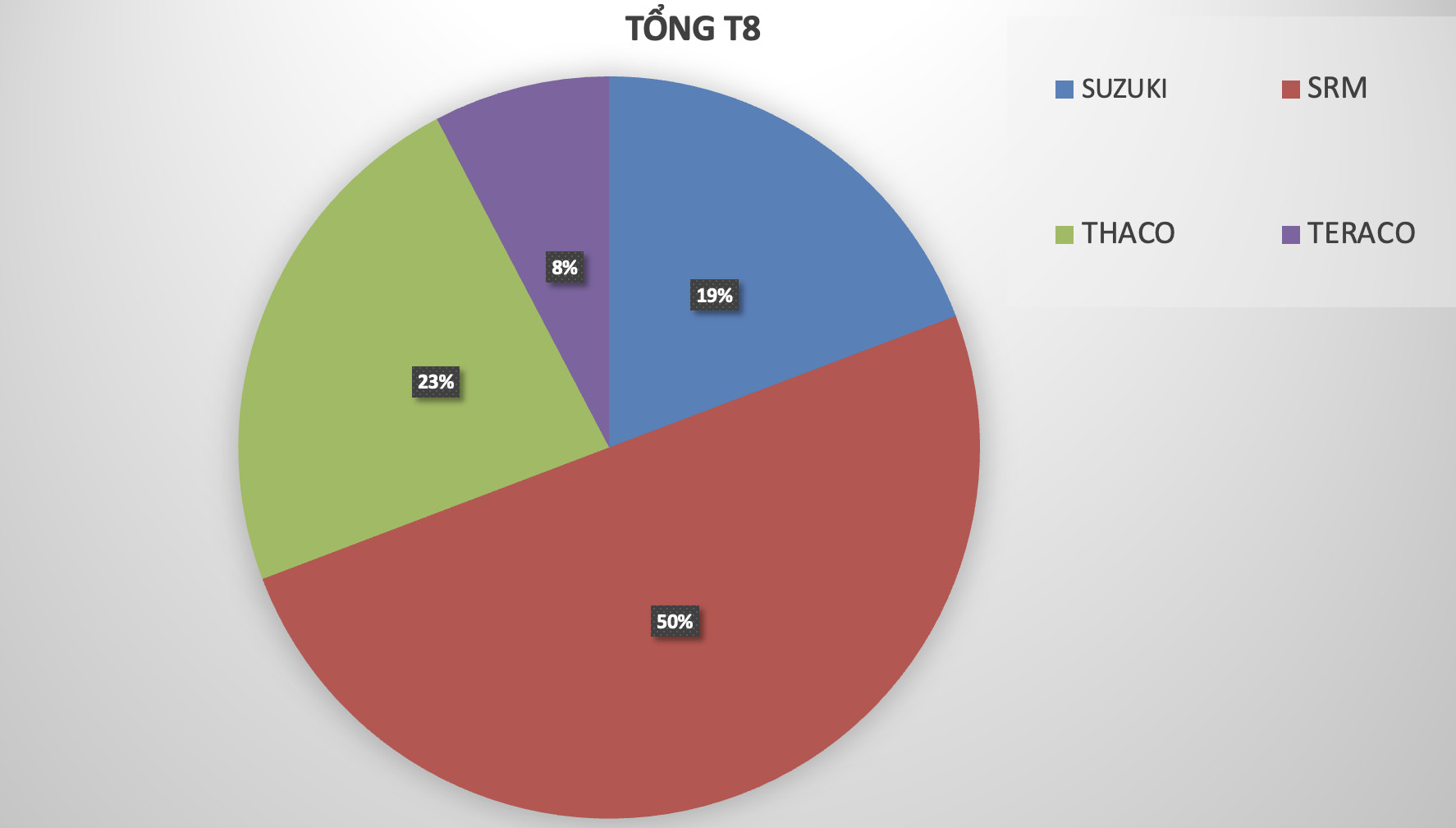 Thị trường xe tải nhẹ tháng 8/2024 tại Bà Rịa Vũng Tàu: SRM chiếm lĩnh 50% thị phần